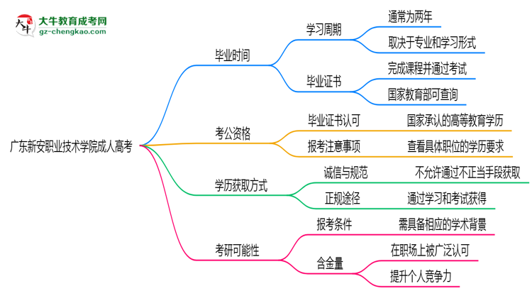 廣東新安職業(yè)技術(shù)學院成人高考需多久完成并拿證？（2025年新）思維導圖