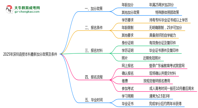 2025年深圳函授本科最新加分政策及條件思維導圖