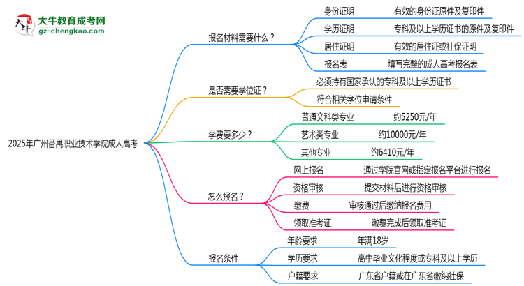 2025年廣州番禺職業(yè)技術(shù)學(xué)院成人高考報(bào)名材料需要什么？思維導(dǎo)圖