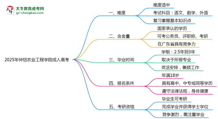 2025年仲愷農(nóng)業(yè)工程學院成人高考難不難？思維導圖