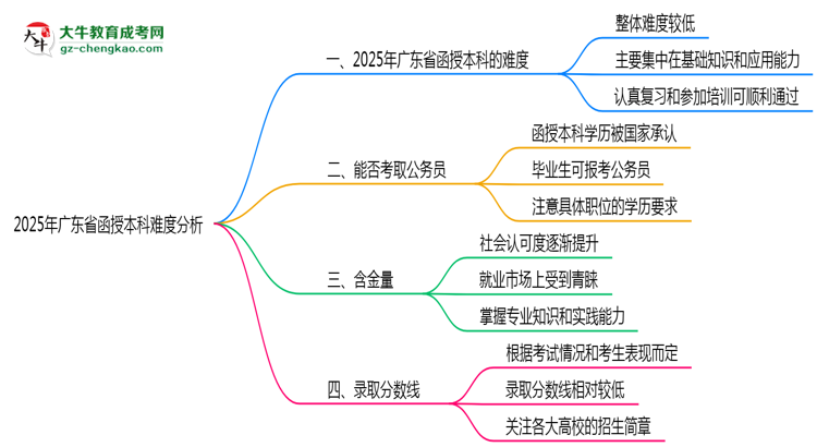 2025年廣東省函授本科難不難？思維導(dǎo)圖