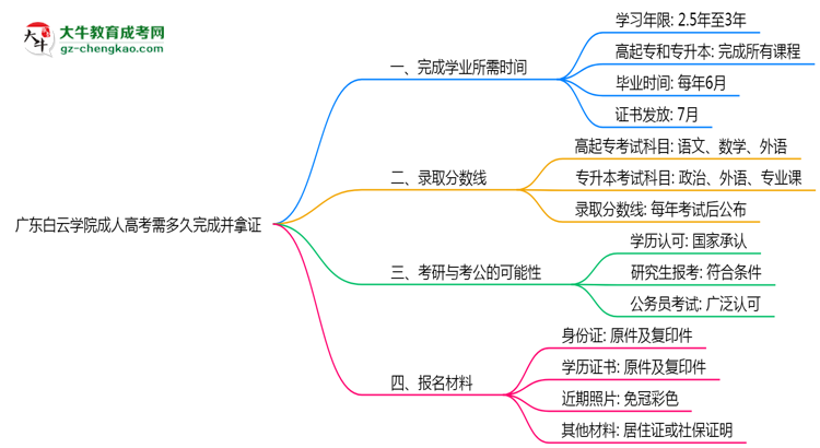 廣東白云學院成人高考需多久完成并拿證？（2025年新）思維導圖