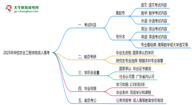 2025年仲愷農(nóng)業(yè)工程學(xué)院成人高考入學(xué)考試科目有哪些？思維導(dǎo)圖