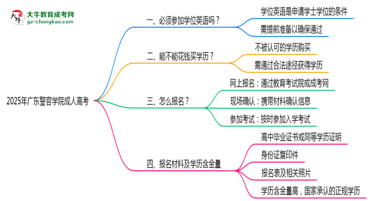 2025年廣東警官學院成人高考要考學位英語嗎？思維導圖