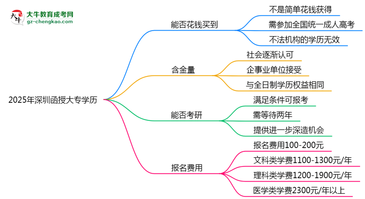 2025年深圳函授大專學(xué)歷花錢能買到嗎？思維導(dǎo)圖
