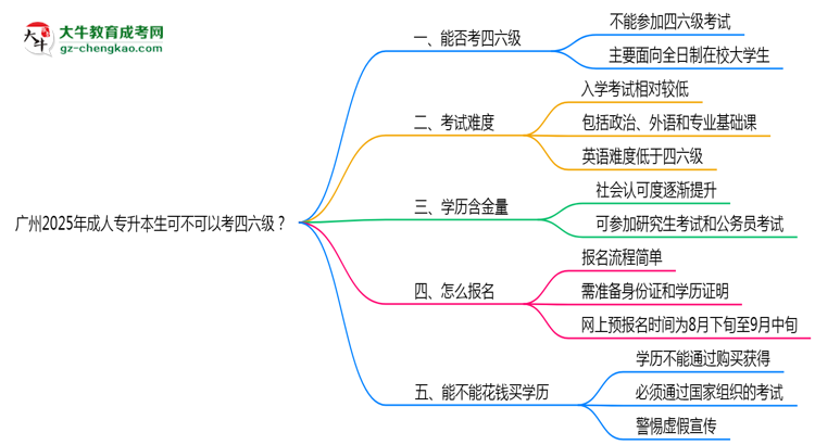 廣州2025年成人專升本生可不可以考四六級？思維導(dǎo)圖