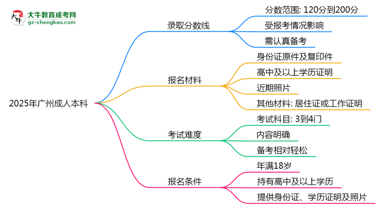 2025年廣州成人本科錄取分數(shù)線是多少？思維導圖