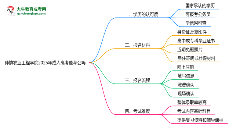仲愷農業(yè)工程學院2025年成人高考學歷能考公嗎？思維導圖