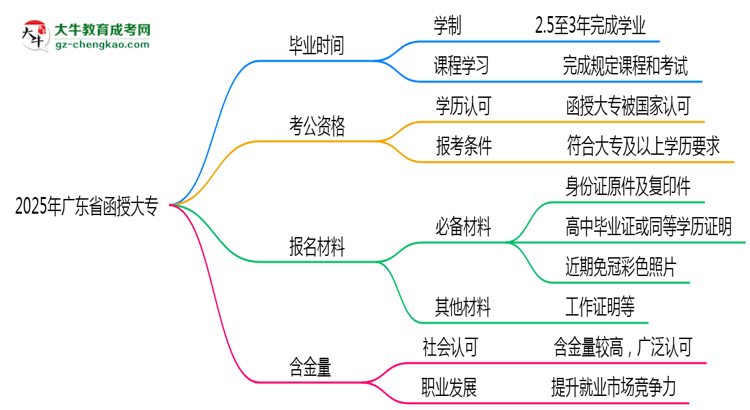 廣東省函授大專需多久完成并拿證？（2025年新）思維導(dǎo)圖