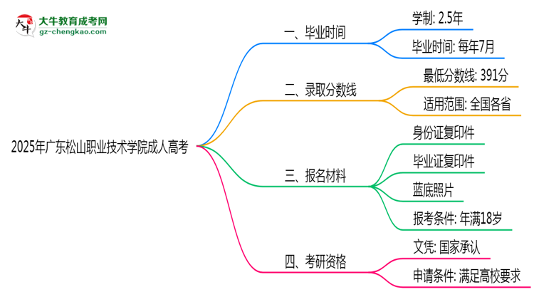 廣東松山職業(yè)技術(shù)學(xué)院成人高考需多久完成并拿證？（2025年新）思維導(dǎo)圖