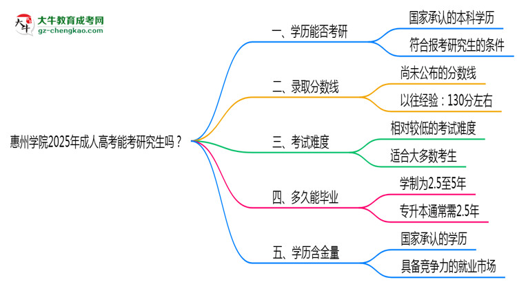 惠州學(xué)院2025年成人高考能考研究生嗎？思維導(dǎo)圖
