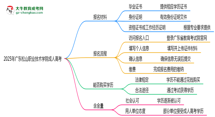 2025年廣東松山職業(yè)技術學院成人高考報名材料需要什么？思維導圖