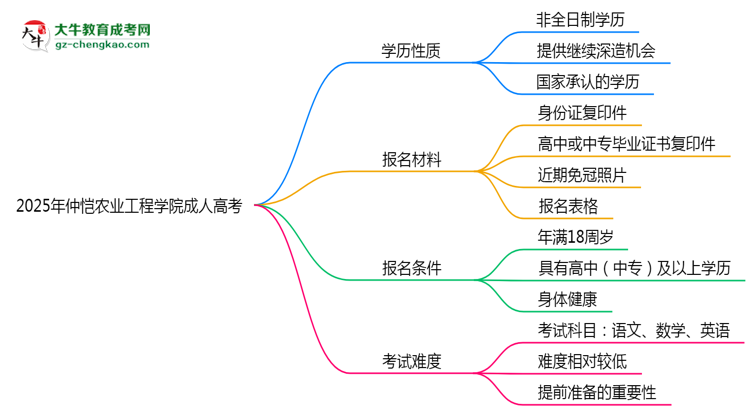 2025年仲愷農(nóng)業(yè)工程學(xué)院成人高考是全日制學(xué)歷嗎？思維導(dǎo)圖