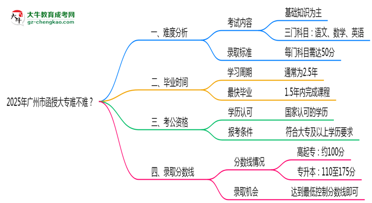 2025年廣州市函授大專難不難？思維導(dǎo)圖