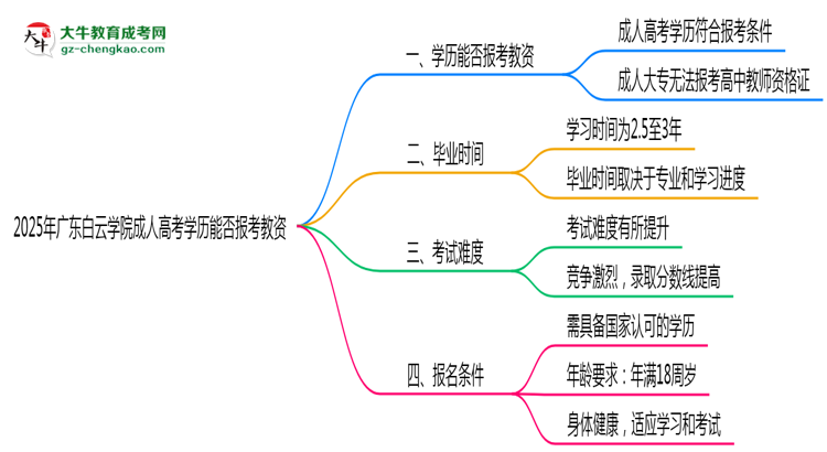 2025年廣東白云學(xué)院成人高考學(xué)歷能報(bào)考教資嗎？思維導(dǎo)圖