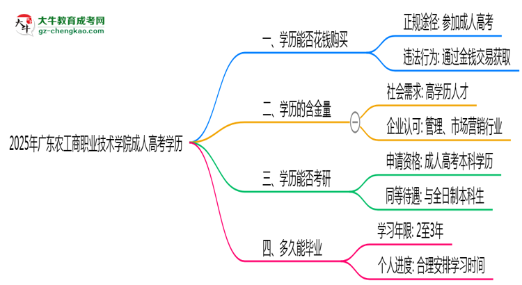 2025年廣東農(nóng)工商職業(yè)技術(shù)學(xué)院成人高考學(xué)歷花錢能買到嗎？思維導(dǎo)圖