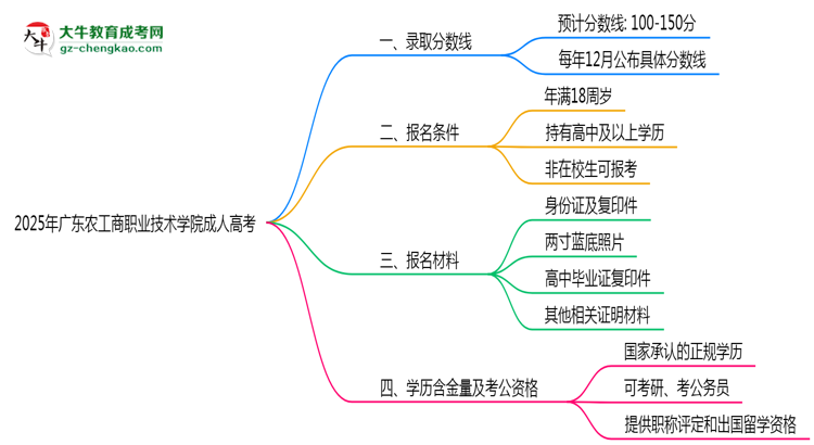 2025年廣東農(nóng)工商職業(yè)技術學院成人高考錄取分數(shù)線是多少？思維導圖