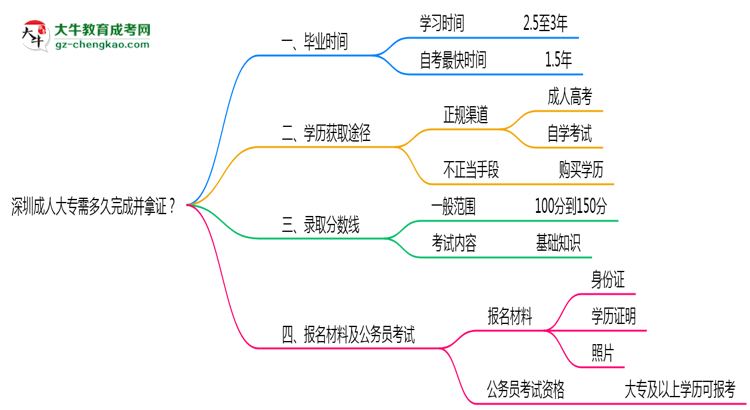 深圳成人大專需多久完成并拿證？（2025年新）思維導圖