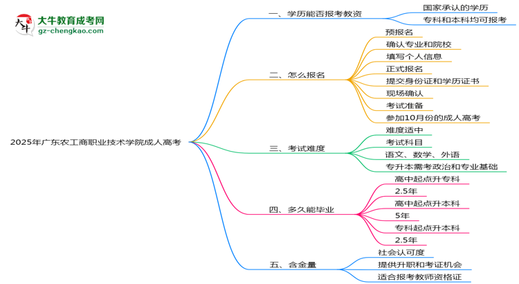 2025年廣東農(nóng)工商職業(yè)技術(shù)學(xué)院成人高考學(xué)歷能報(bào)考教資嗎？思維導(dǎo)圖