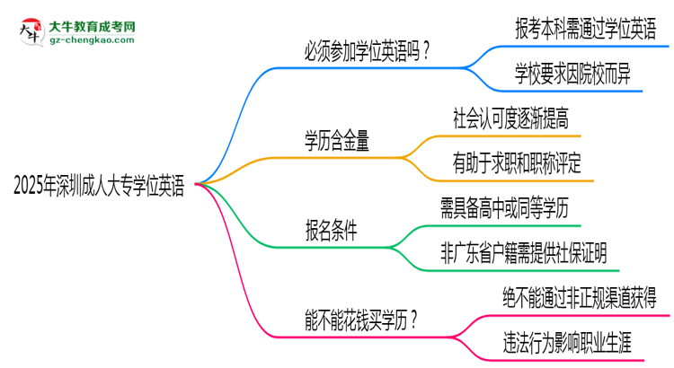 2025年深圳成人大專要考學位英語嗎？思維導圖