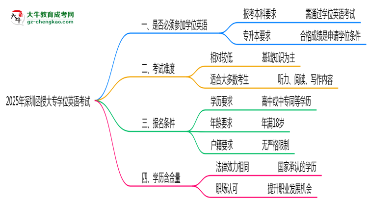 2025年深圳函授大專要考學(xué)位英語嗎？思維導(dǎo)圖