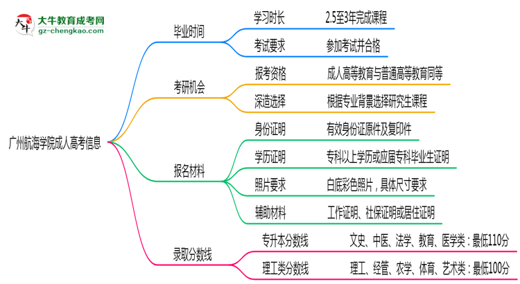 廣州航海學(xué)院成人高考需多久完成并拿證？（2025年新）思維導(dǎo)圖