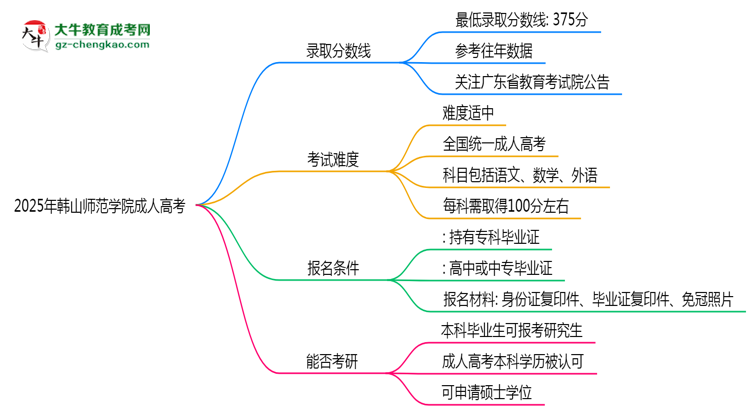 2025年韓山師范學院成人高考錄取分數(shù)線是多少？思維導圖