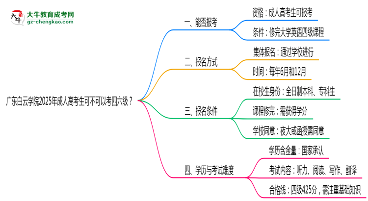 廣東白云學(xué)院2025年成人高考生可不可以考四六級？思維導(dǎo)圖