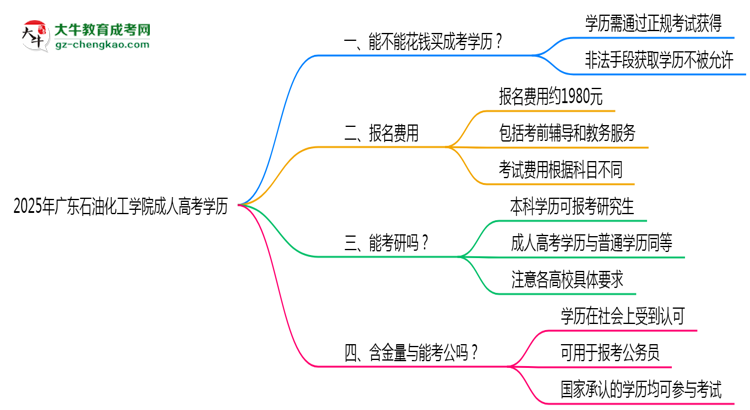 2025年廣東石油化工學(xué)院成人高考學(xué)歷花錢能買到嗎？思維導(dǎo)圖