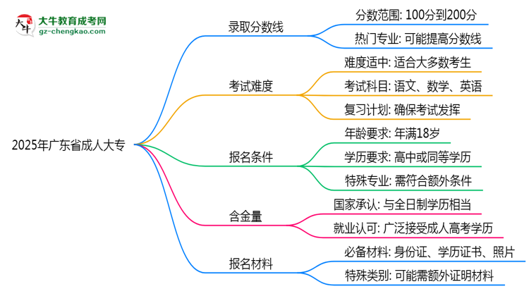 2025年廣東省成人大專錄取分數(shù)線是多少？思維導(dǎo)圖