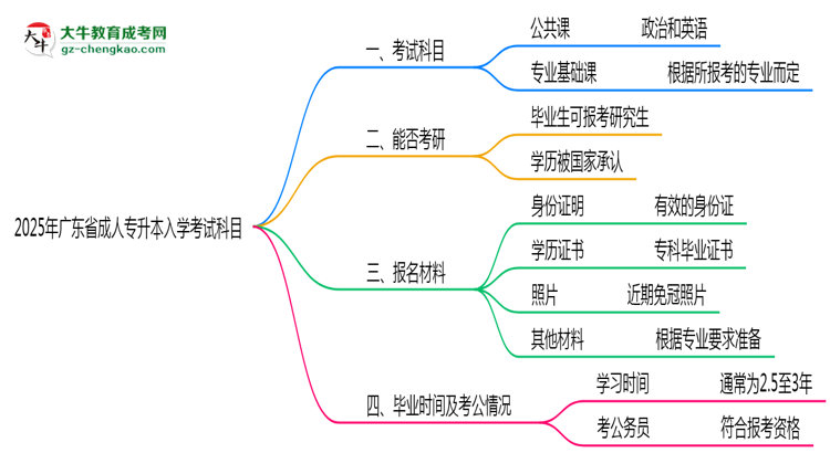 2025年廣東省成人專升本入學(xué)考試科目有哪些？思維導(dǎo)圖