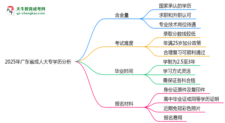 2025年廣東省成人大專學(xué)歷的含金量怎么樣？思維導(dǎo)圖