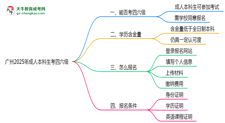 廣州2025年成人本科生可不可以考四六級？思維導圖