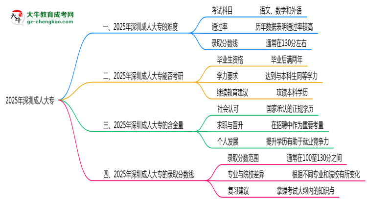 2025年深圳成人大專難不難？思維導(dǎo)圖