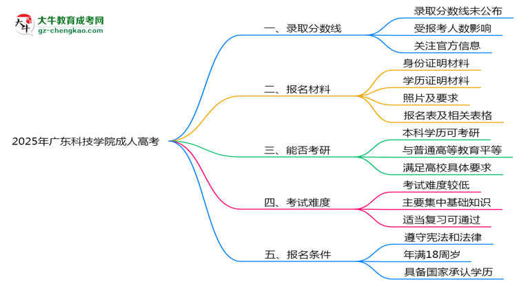 2025年廣東科技學(xué)院成人高考錄取分?jǐn)?shù)線是多少？思維導(dǎo)圖