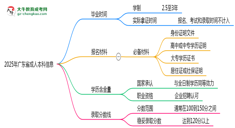 廣東省成人本科需多久完成并拿證？（2025年新）思維導(dǎo)圖