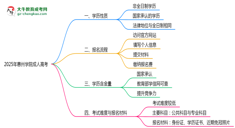 2025年惠州學院成人高考是全日制學歷嗎？思維導圖