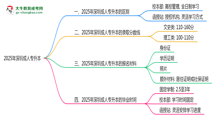 深圳2025年成人專升本校本部和函授站哪個(gè)更好？思維導(dǎo)圖