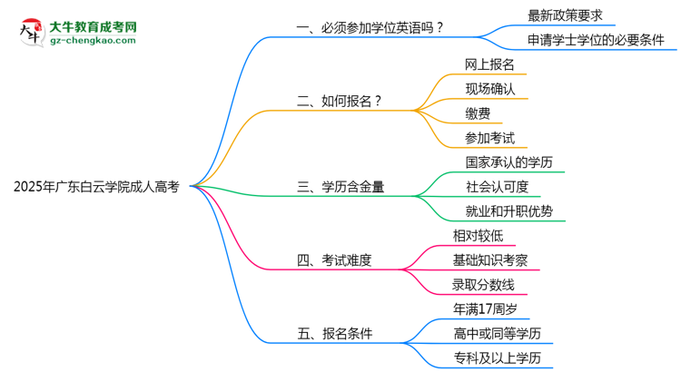 2025年廣東白云學院成人高考要考學位英語嗎？思維導圖