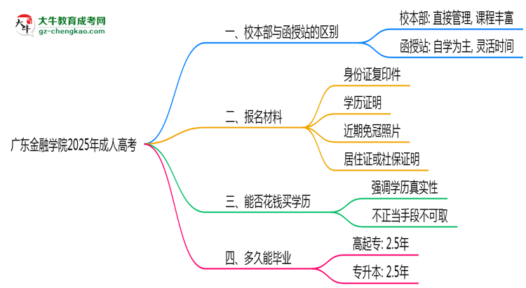 廣東金融學(xué)院2025年成人高考校本部和函授站哪個更好？思維導(dǎo)圖