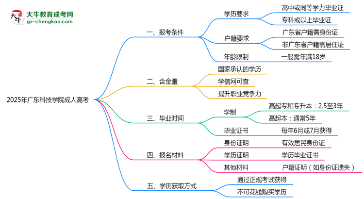 廣東科技學院2025年成人高考報考條件是什么思維導圖