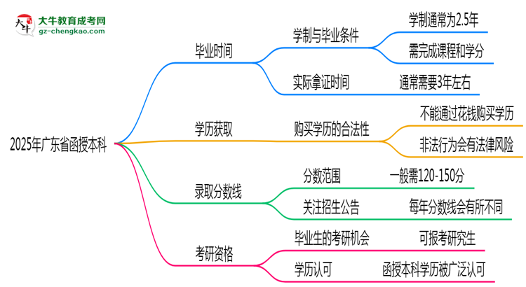 廣東省函授本科需多久完成并拿證？（2025年新）思維導(dǎo)圖