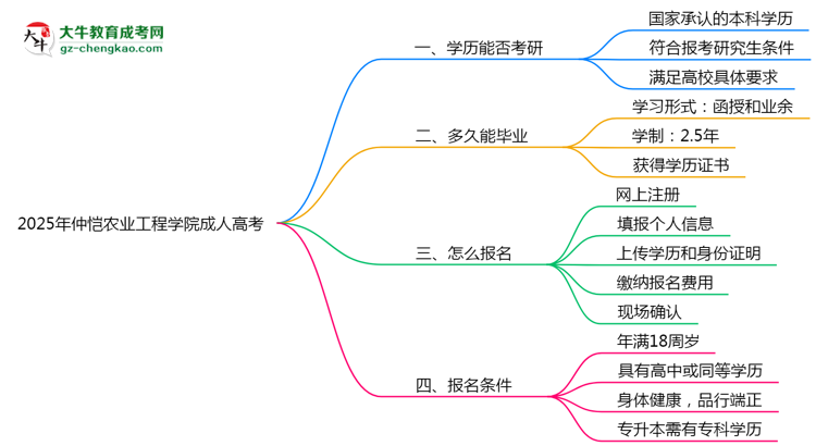 仲愷農(nóng)業(yè)工程學(xué)院2025年成人高考能考研究生嗎？思維導(dǎo)圖
