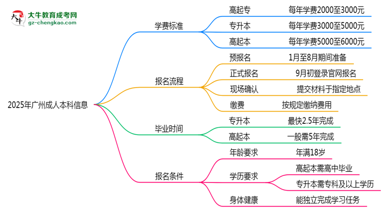 2025年廣州成人本科最新學(xué)費標(biāo)準(zhǔn)多少思維導(dǎo)圖