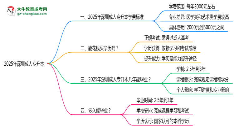 2025年深圳成人專升本最新學(xué)費標(biāo)準多少思維導(dǎo)圖