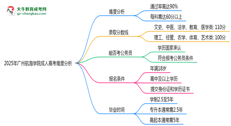 2025年廣州航海學(xué)院成人高考難不難？思維導(dǎo)圖