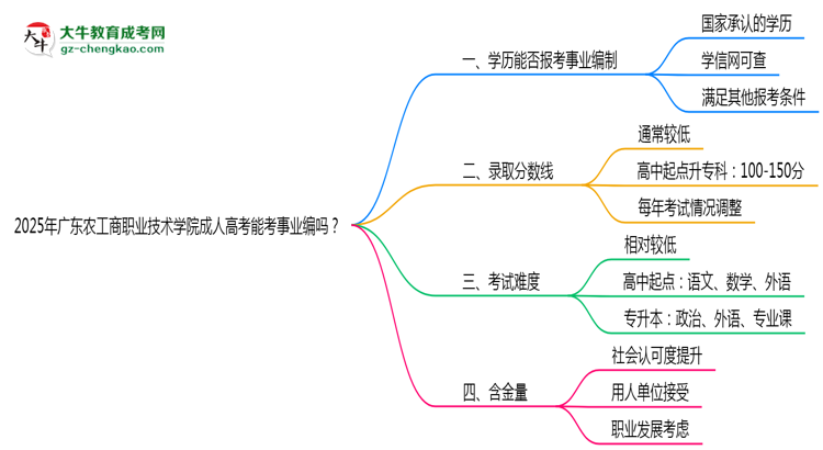 2025年廣東農(nóng)工商職業(yè)技術(shù)學(xué)院成人高考能考事業(yè)編嗎？思維導(dǎo)圖