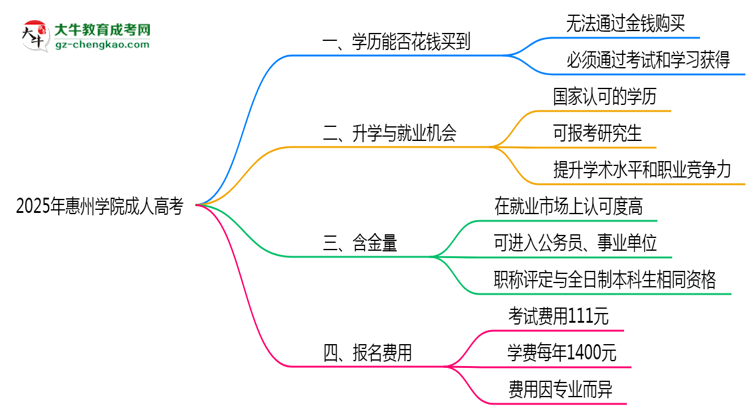 2025年惠州學(xué)院成人高考學(xué)歷花錢能買到嗎？思維導(dǎo)圖