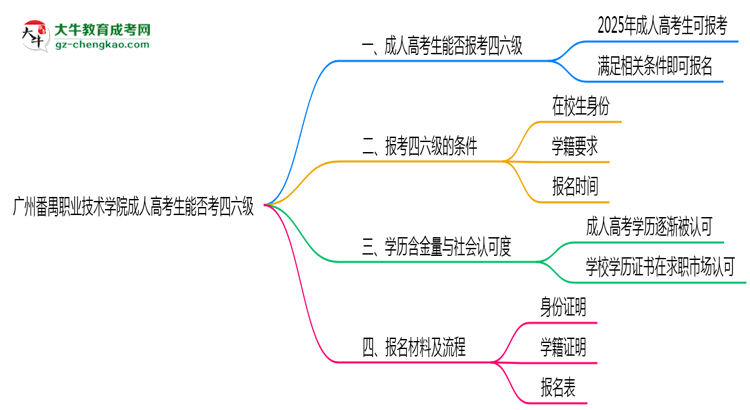 廣州番禺職業(yè)技術(shù)學院2025年成人高考生可不可以考四六級？思維導圖