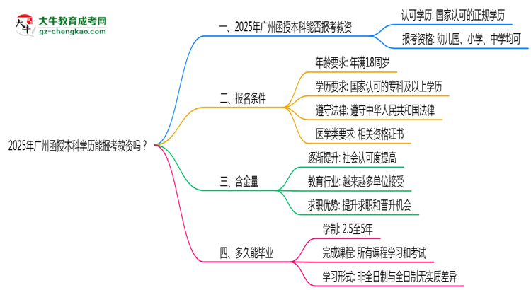 2025年廣州函授本科學(xué)歷能報(bào)考教資嗎？思維導(dǎo)圖